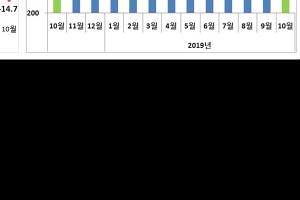 올해 수출 3년만에 ‘역성장’ 유력…반도체 회복세 업고 반등하나