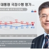 文대통령 국정지지율 47.5%…3주 연속 올랐다