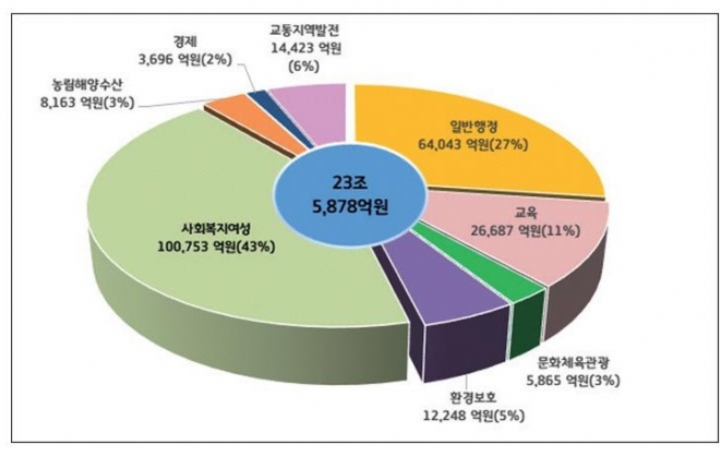 2020년 경기도 일반회계 예산현황