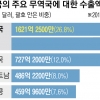 KDI “미중 관세전쟁 땐 韓 성장률 0.34%P 하락”