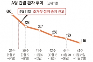 조개젓 섭취 중단 권고 후 A형 간염 83% 급감