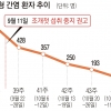 조개젓 섭취 중단 권고 후 A형 간염 83% 급감