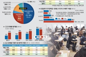 토익·모평 평균 은근 암시하니… ‘출신고 스펙’ 학종에선 통했다