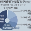 “취업 안 해”… ‘쉬었음’ 인구 217만명 역대 최다