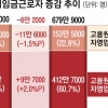 직원 둔 자영업자 11만명 급감… 외환위기 후 최대