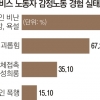 방문서비스노동자 10명 중 9명은 폭언 시달려
