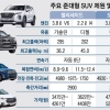 연말 뜨거운 준대형 SUV 대전… “주인공 나야 나”