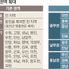 미세먼지 특단 대책… 전국 1094개 사업장 허용량 초과땐 부과금