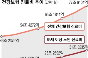 작년 건강보험 진료비 78조 ‘역대 최고’