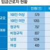 “장애인 고용 서비스, 정규직 취업엔 부정적 영향”