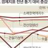 KDI, 8개월째 경기 부진 진단