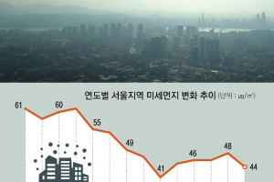 미세먼지 대책, 친환경차 보급 편중… 생활방식·산업구조 대폭 전환 필요