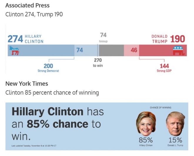 뉴욕타임스의 힐러리 클린턴 후보가 2016년 미국 대선에서 승리 확률이 85%에 이른다는 그래픽 기사