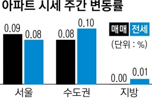 상한제 빠진 과천 아파트값 0.51% 급등