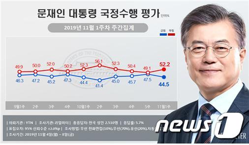 문 대통령 국정지지율 44.5%