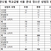 최선 서울시의원 “서울 관내 청소년 성범죄 매년 늘어…성희롱·성추행·불법촬영 순”