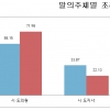 전국 17개 시·도의회 2019년 상반기 조례안, 2018년 하반기 대비 144.86% 증가