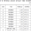정지권 서울시의원 “서울교통공사, 한강교량 및 하저터널 10개 유지보수 10년간 1억 7000만 원에 불과”