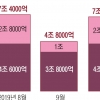 집값 상승 여파, 10월 주택담보대출 3년 만에 최대폭 증가