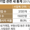 韓기업 99.9%가 중기… 종사자 비율 美·日·獨보다 높다