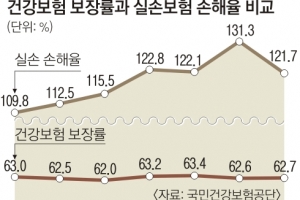 건보공단 “文케어로 실손보험 반사이익”… 보험업계의 손해율 증가 주장 정면 반박