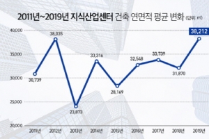 점점 커지는 지식산업센터, 평균 연면적 2011년 이후 최대 규모