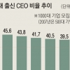 1000대 기업 CEO, SKY 출신 30% 무너졌다