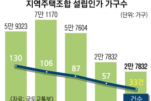 지역주택조합 돈 냈다가 속앓이… 한달내 탈퇴 땐 환불 쉬워진다