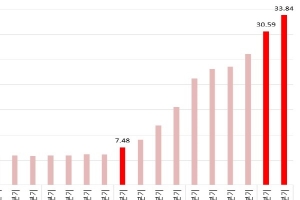 “역전세난 위험 12만 2000가구...서울보다 지방이 심각”