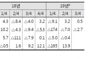 정부, 8개월만에 경제 ‘부진’ 대신 ‘성장 제약’…경기 바닥 섣부른 판단?