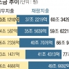내년 국고보조금 86조 돌파… 3년 새 26조 급증