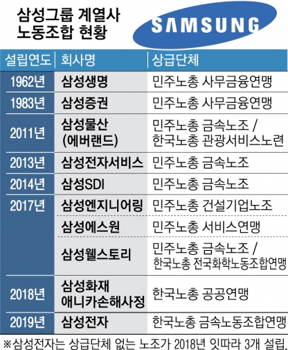 삼성전자 노조, 민주노총 대신 한국노총 택한 이유