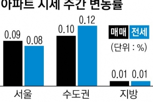 상한제 무색… 아파트값 상승세 계속