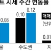 상한제 무색… 아파트값 상승세 계속