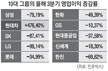 10대그룹 3분기 영업익 75% 급감… 현대차만 늘어