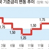 커지는 기준금리 인하 논쟁