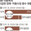 해외 체류 아동 양육수당 환수 35%뿐… 출입국 신고 의무화를