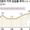 술집 막걸리 가격, 9년여 만에 최대폭 상승