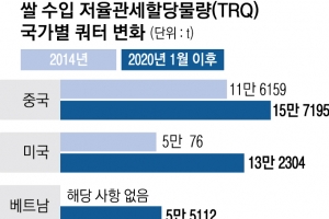 쌀 관세율 513% 현행대로 유지… 밥쌀은 수입 확대 불가피