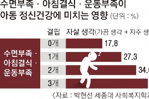 ‘수면·식사·운동 결핍’ 아동 40% “극단적 생각 해본 적 있다”