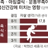 ‘수면·식사·운동 결핍’ 아동 40% “극단적 생각 해본 적 있다”