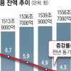 주택담보대출 급증… 가계빚 1573조 사상 최대