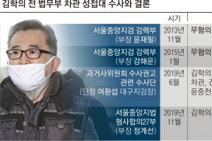 김학의 무죄 만든 檢?… 공수처라면 달랐을까