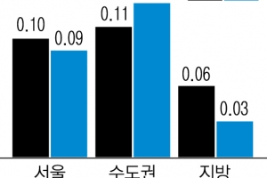 자사고 폐지 여파 서울 전셋값 날개