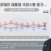 문 대통령 지지율 46.9%…민주·한국 동반 하락, 정의당 상승