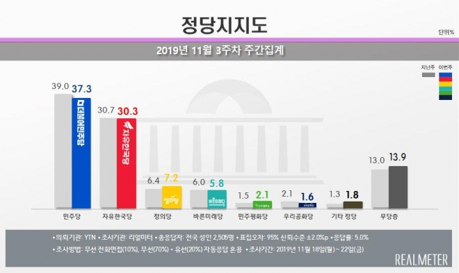 정당별 지지도 11월 3주차 주간집계  리얼미터
