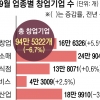 올해 부동산 창업, 작년보다 32% 급감