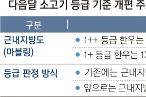 마블링 적어도 ‘투플러스’… 사실상 소고기 가격 상승 우려