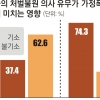 피해자가 처벌 원치 않는 가정폭력 사건 10건 중 6건 ‘불기소’
