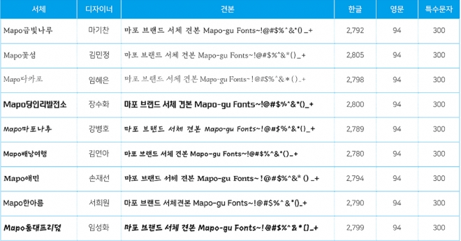 마포구와 청년들이 함께 만든 ‘마포서체’ 9종
